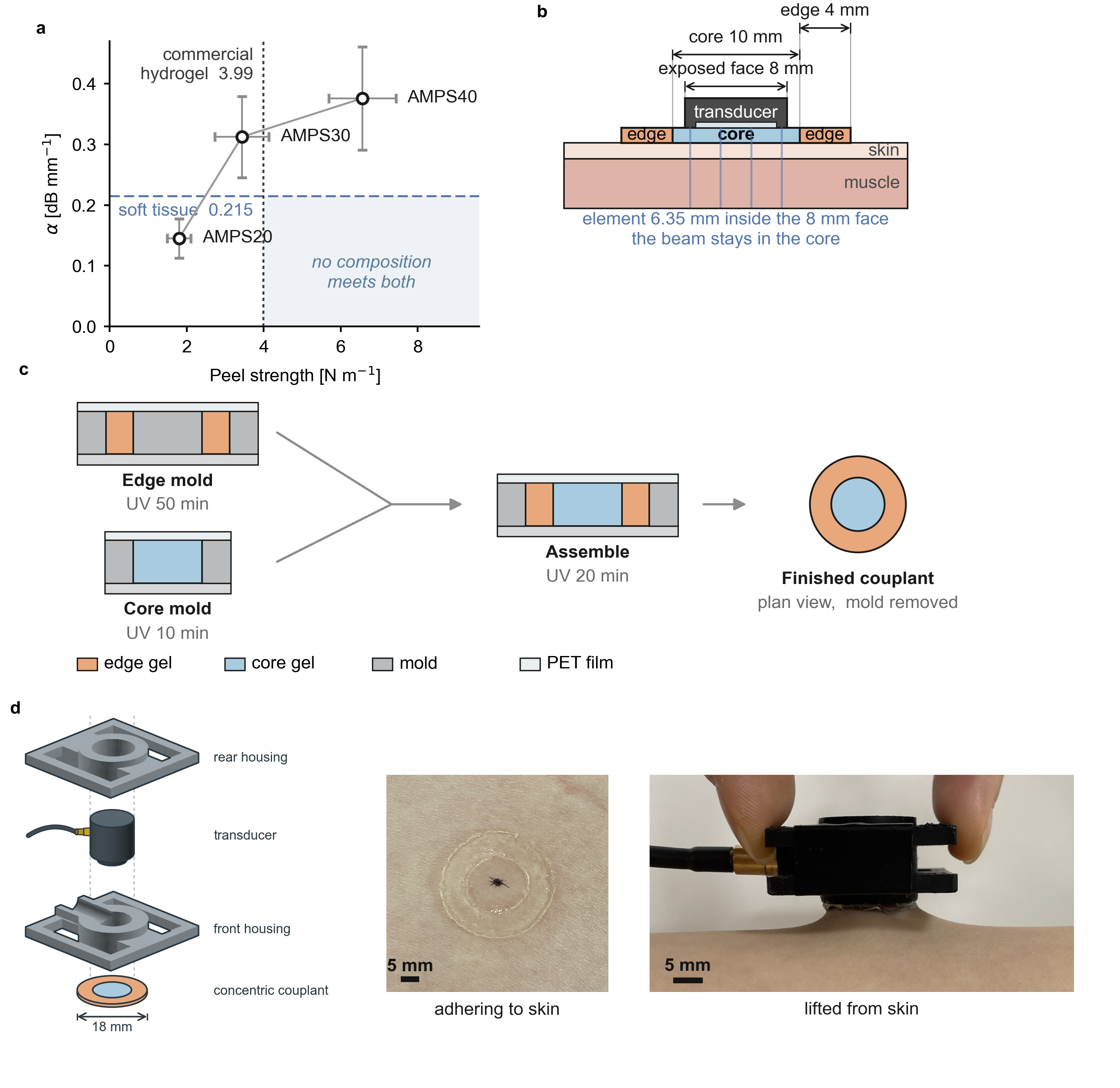 Figure 1 — coupled-property map, concentric geometry, fabrication, device.
