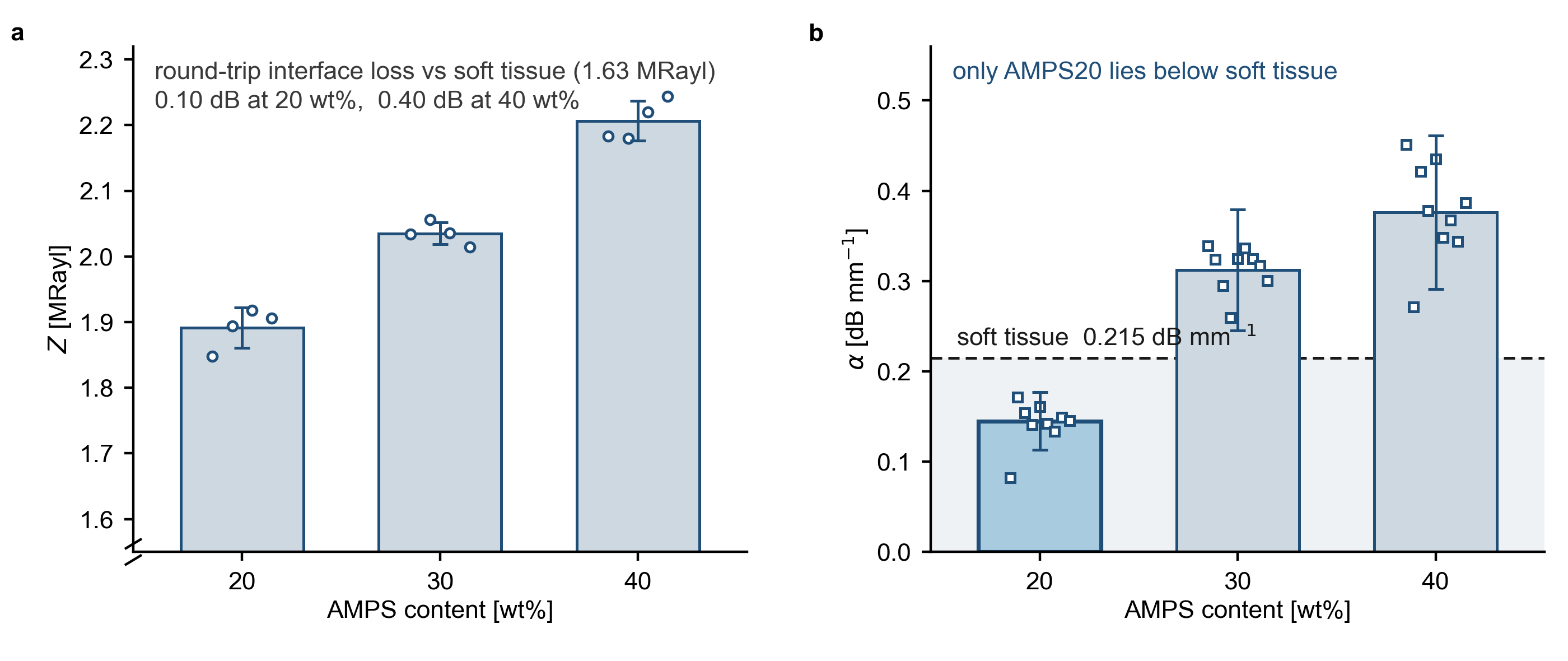 Figure 2 — impedance and attenuation against AMPS content.