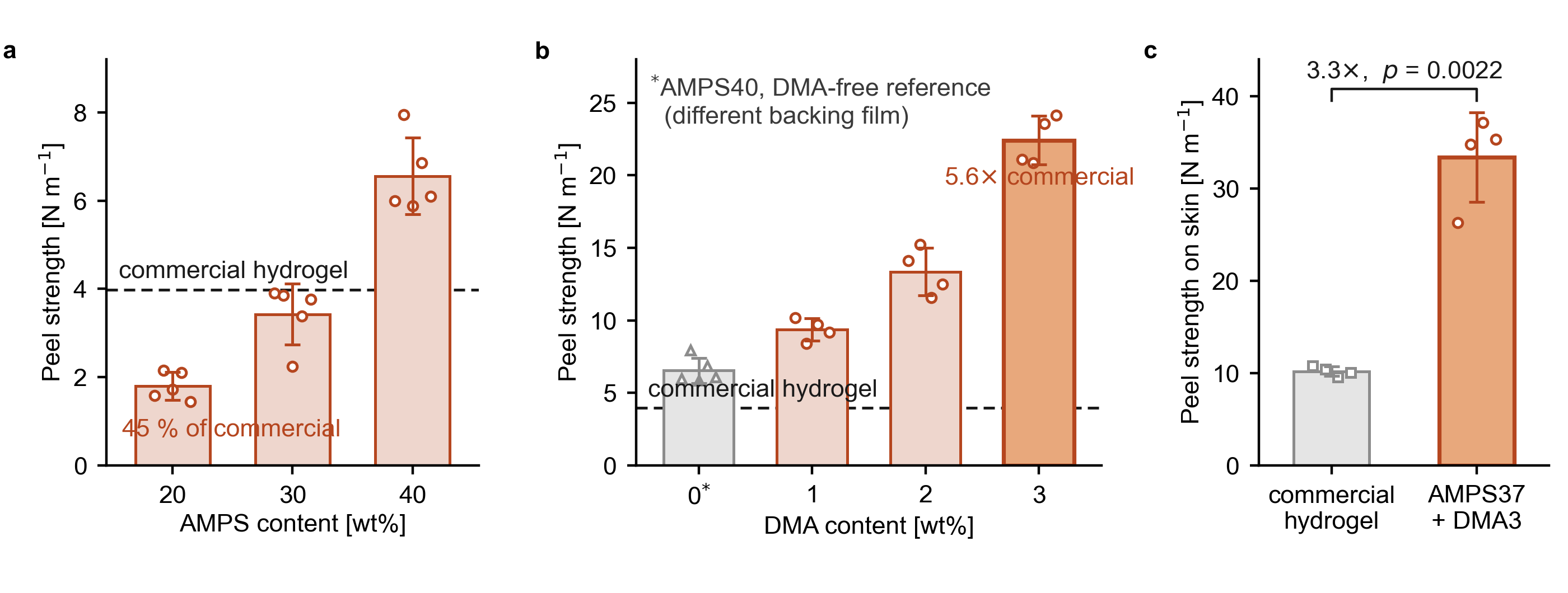 Figure 3 — peel strength against composition and DMA content.